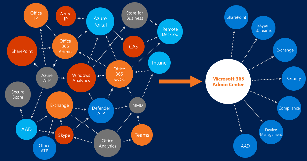 microsoft 365 admin center